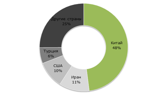 Структура потребления грецкого ореха на мировом рынке, 2017 г., %